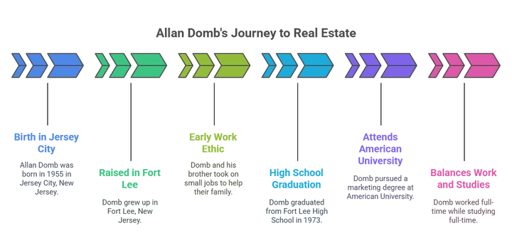 Illustrated career timeline showing key stages in Allan Domb’s professional journey from education to real estate leadership and political service.