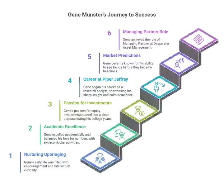 Career growth chart showing professional development steps and milestones in the financial industry.