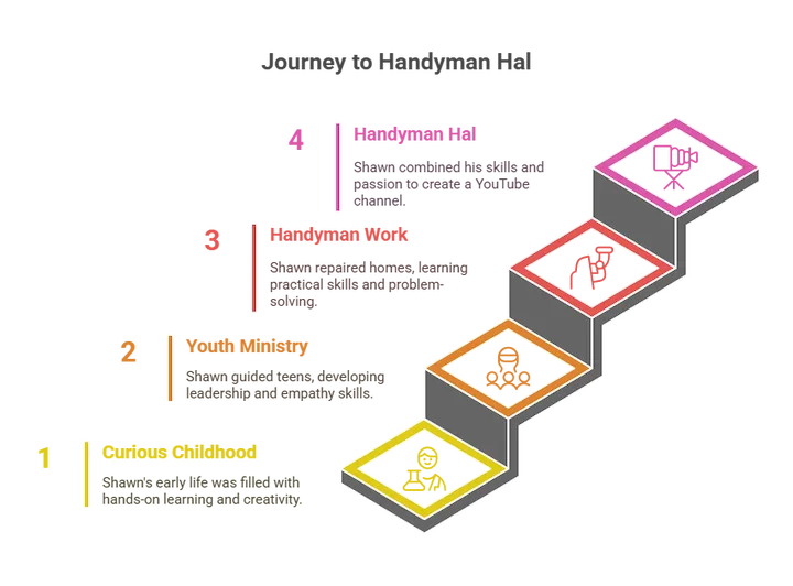 Visual representation of learning development stages from basic understanding to innovation with colorful icons and labeled steps.
