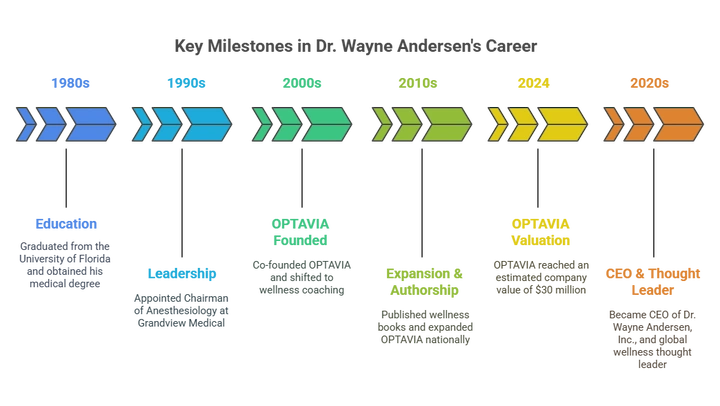 Timeline chart showing Dr. Wayne Andersen’s life and professional milestones from childhood to becoming a wellness leader.