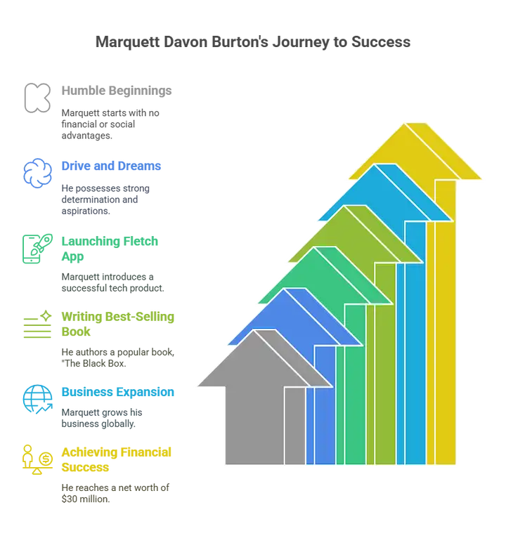 Marquett Davon Burton speaking at a tech event, representing his journey from dropout to multimillionaire entrepreneur.