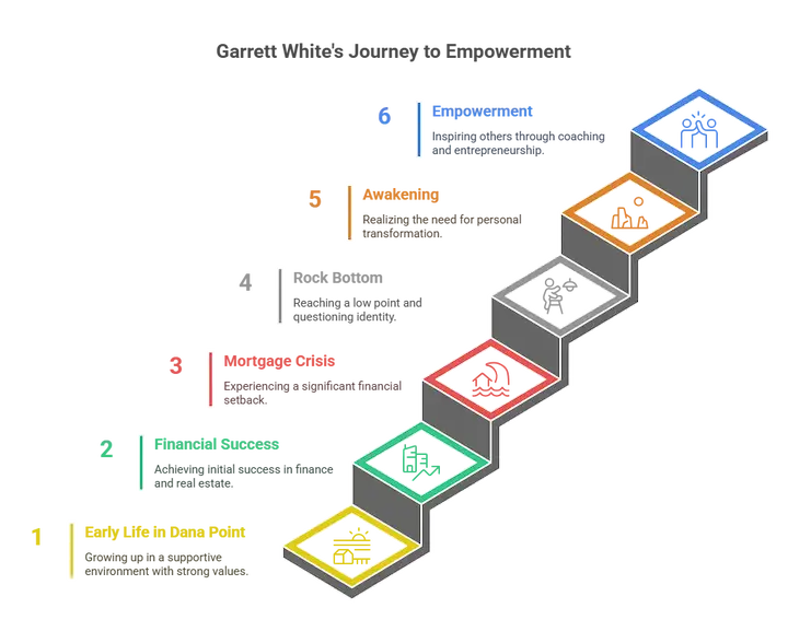 Illustrated diagram of the Wake Up Warrior CORE4 system showing steps for personal and professional development.