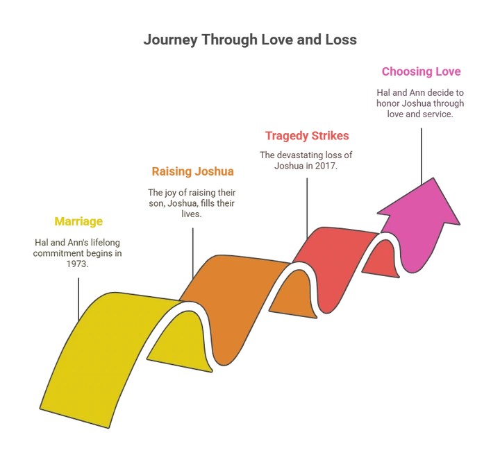 Colorful infographic illustrating Hal Jay’s personal and professional journey in a curved timeline with arrows and labeled milestones.
