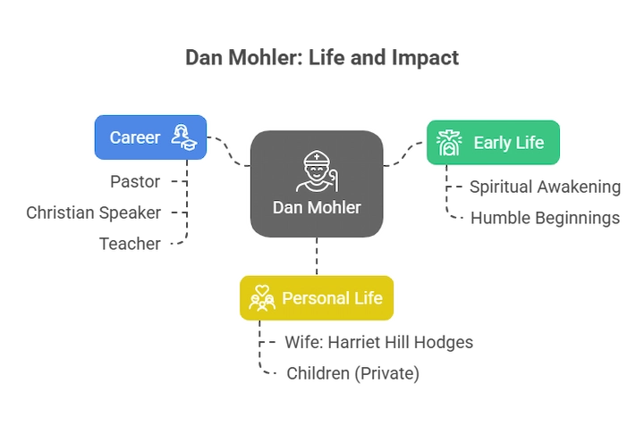 Dan Mohler Net Worth 2025 The Pastor Who Inspires Millions