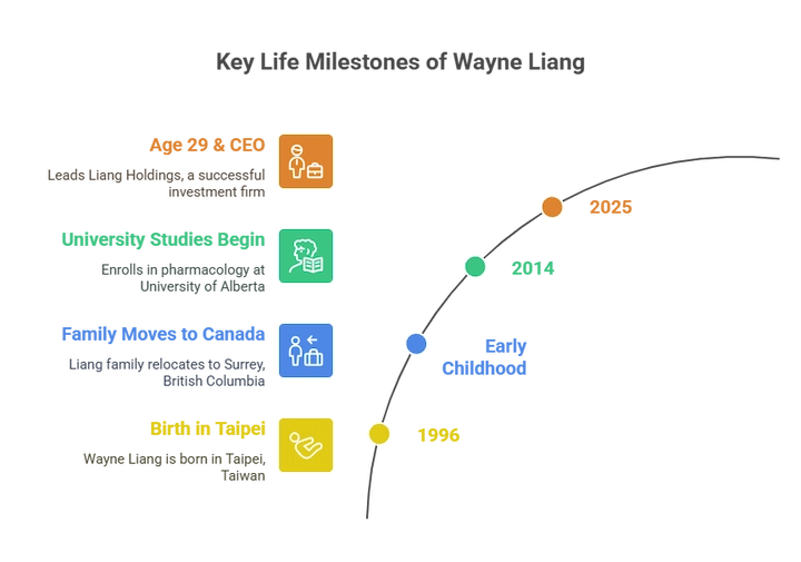Wayne Liang standing confidently in a business setting, representing success as a young entrepreneur and CEO of Liang Holdings in 2025.
